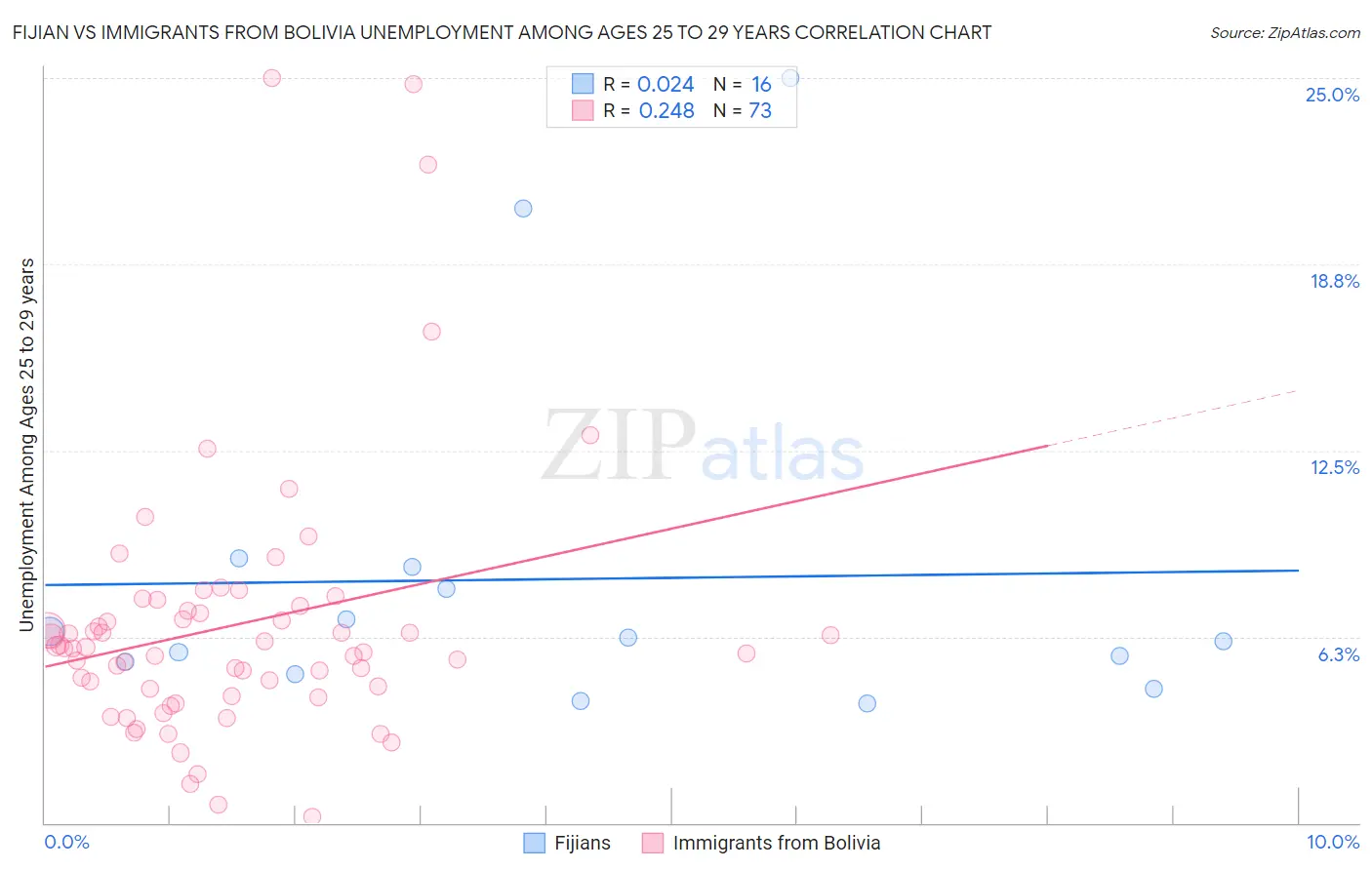Fijian vs Immigrants from Bolivia Unemployment Among Ages 25 to 29 years