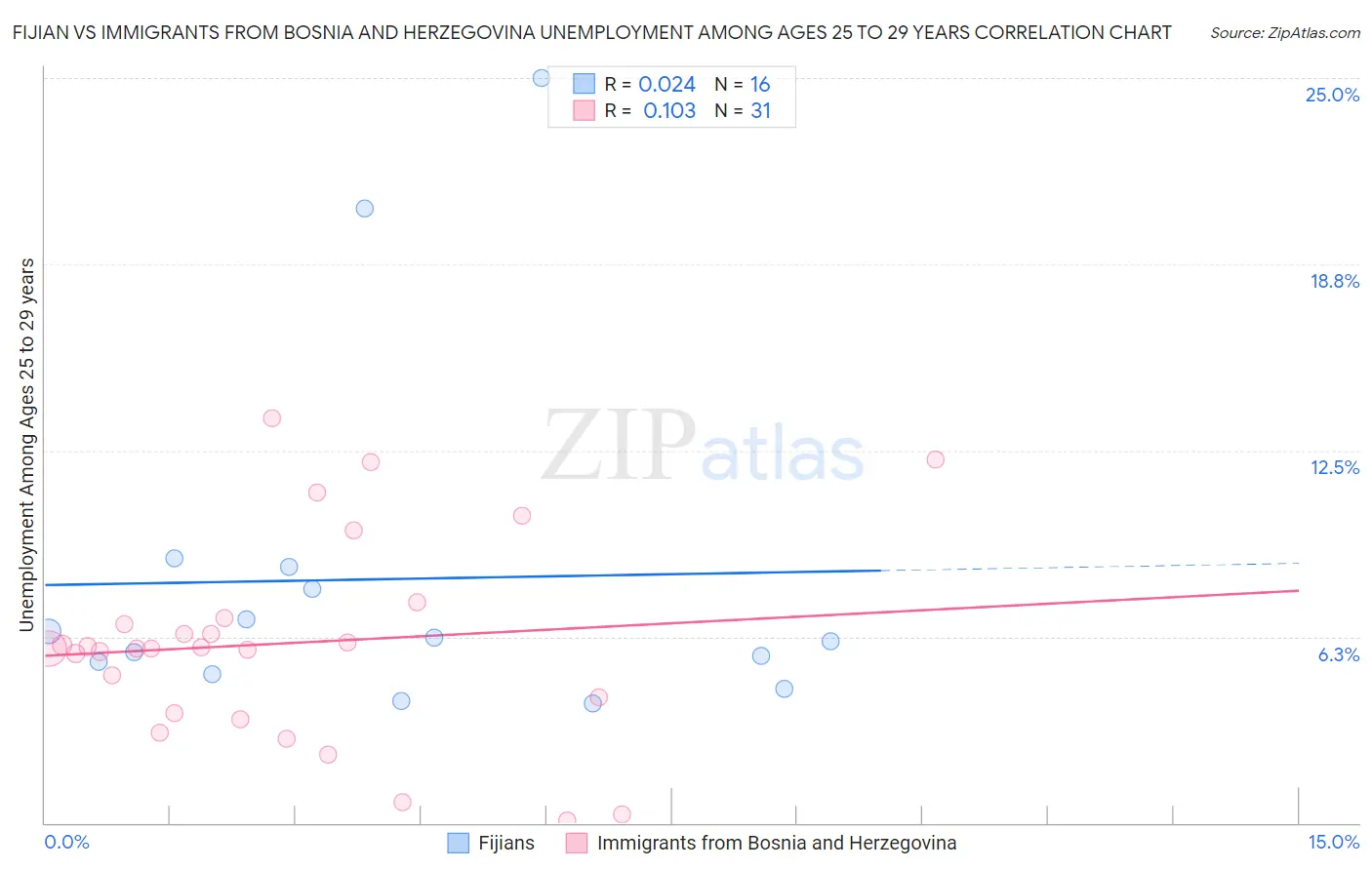 Fijian vs Immigrants from Bosnia and Herzegovina Unemployment Among Ages 25 to 29 years