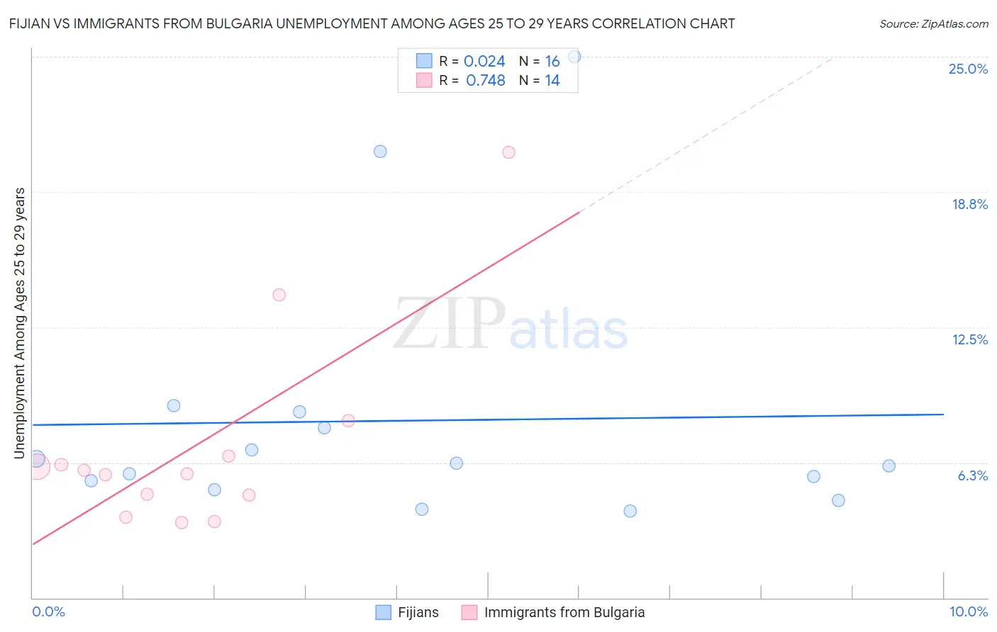 Fijian vs Immigrants from Bulgaria Unemployment Among Ages 25 to 29 years