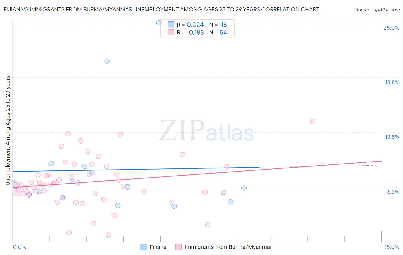 Fijian vs Immigrants from Burma/Myanmar Unemployment Among Ages 25 to 29 years