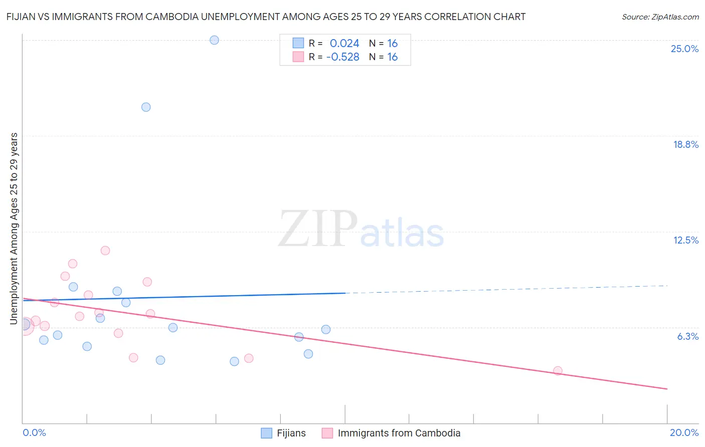 Fijian vs Immigrants from Cambodia Unemployment Among Ages 25 to 29 years