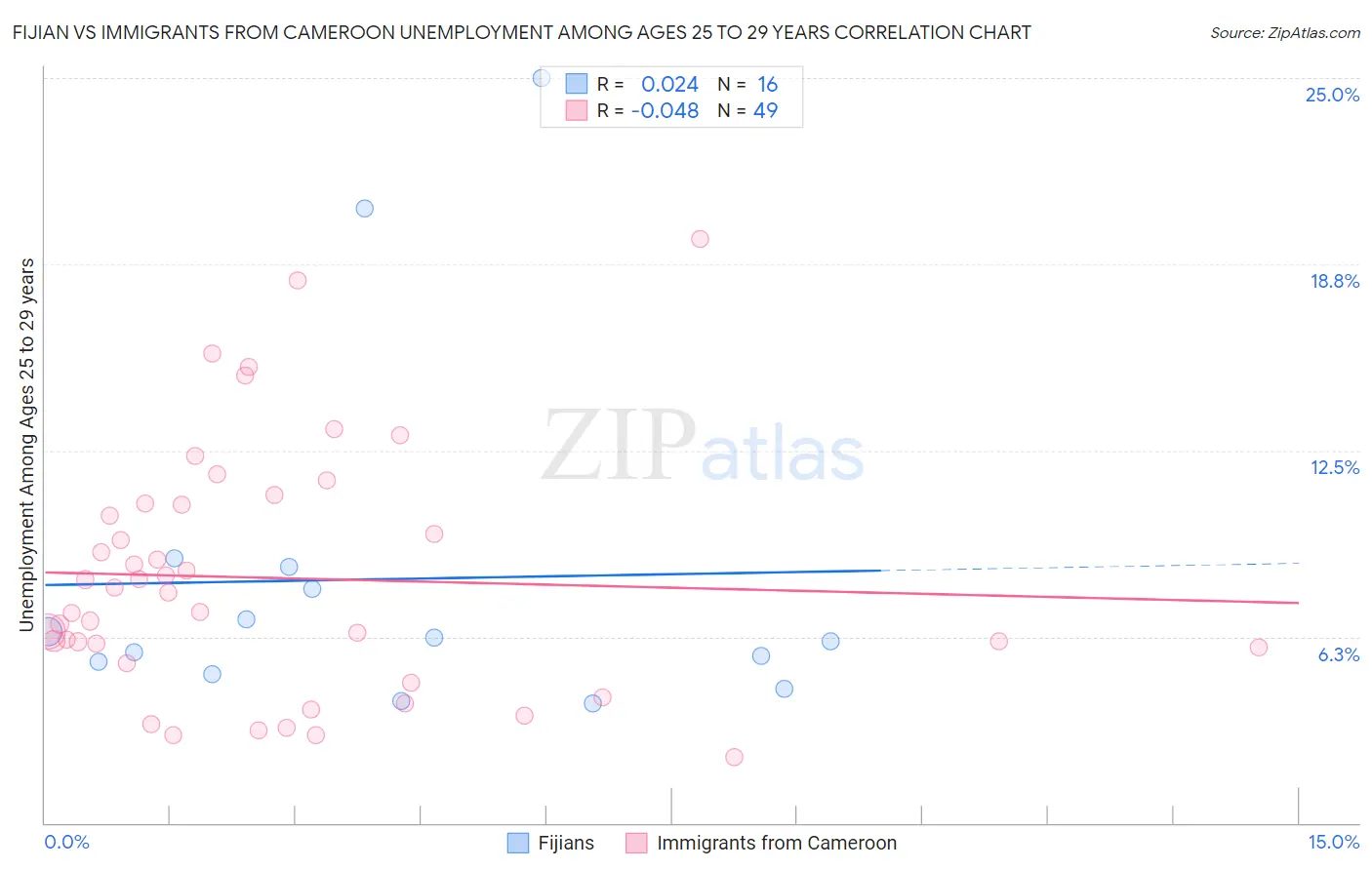 Fijian vs Immigrants from Cameroon Unemployment Among Ages 25 to 29 years