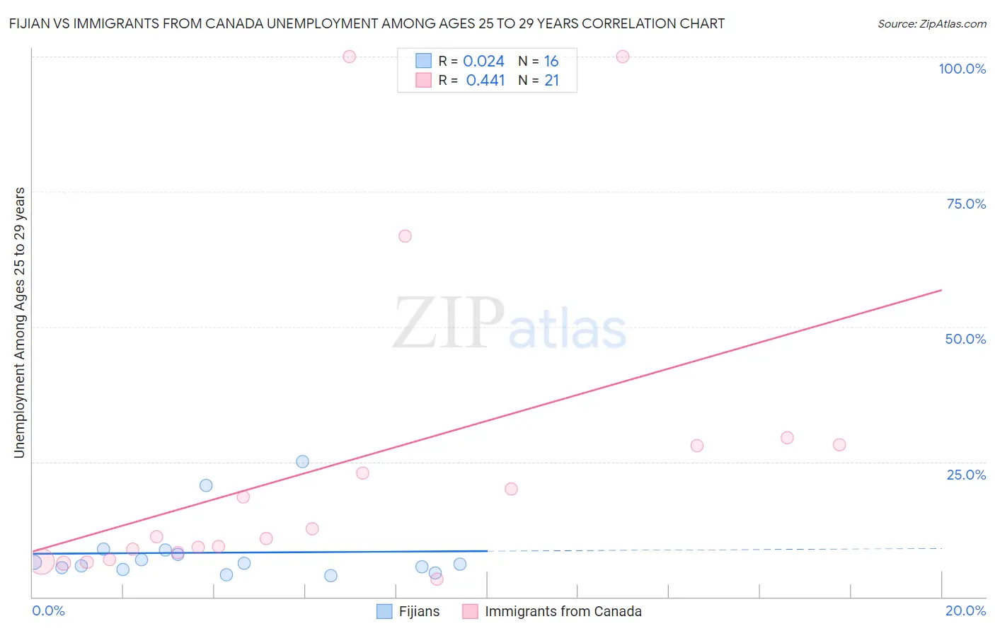 Fijian vs Immigrants from Canada Unemployment Among Ages 25 to 29 years