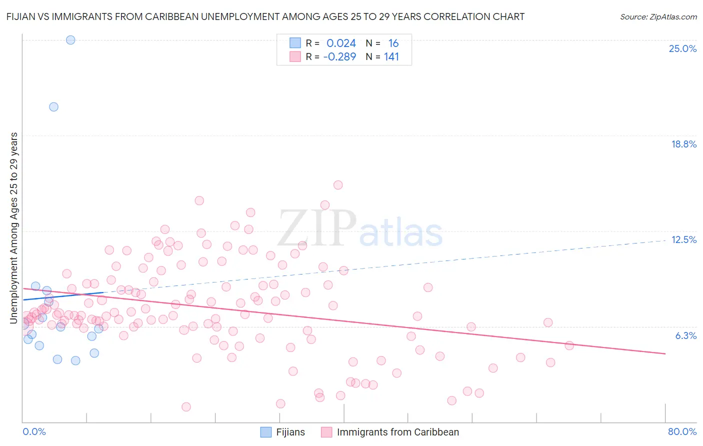 Fijian vs Immigrants from Caribbean Unemployment Among Ages 25 to 29 years