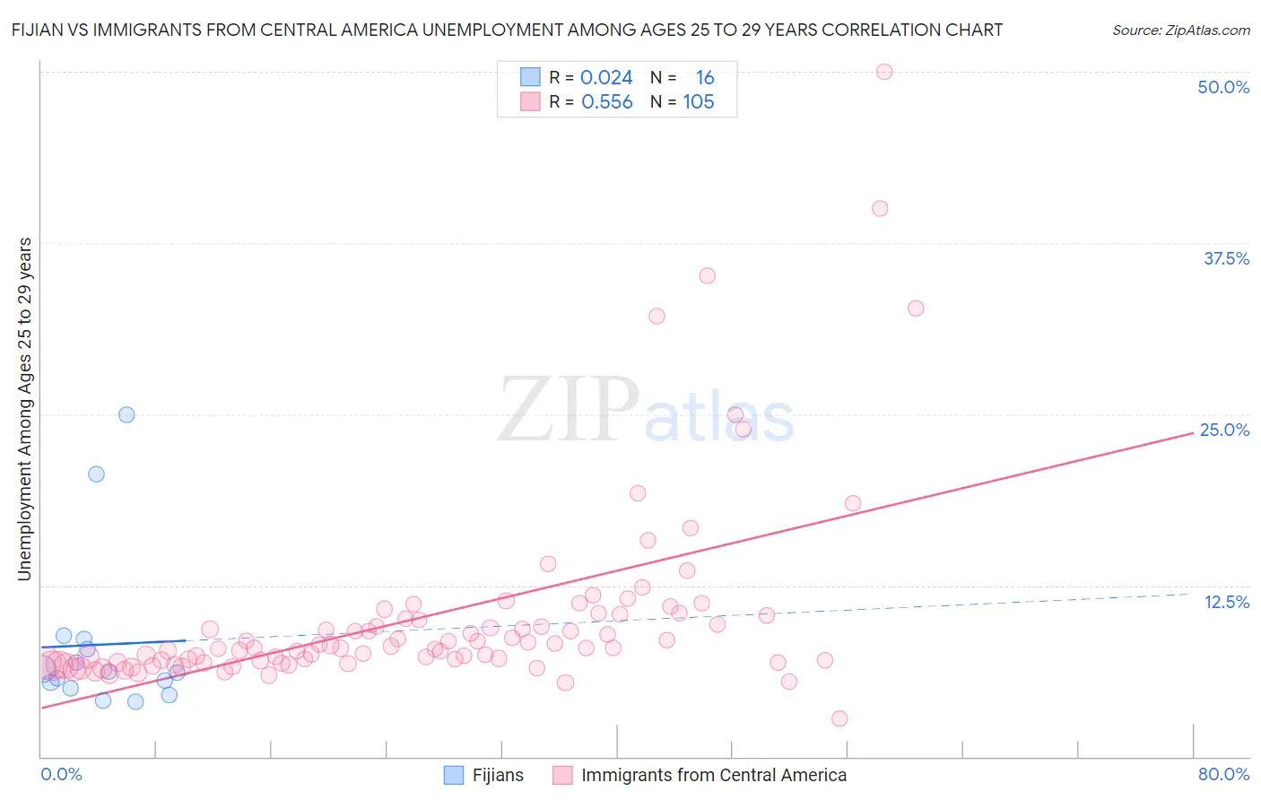 Fijian vs Immigrants from Central America Unemployment Among Ages 25 to 29 years