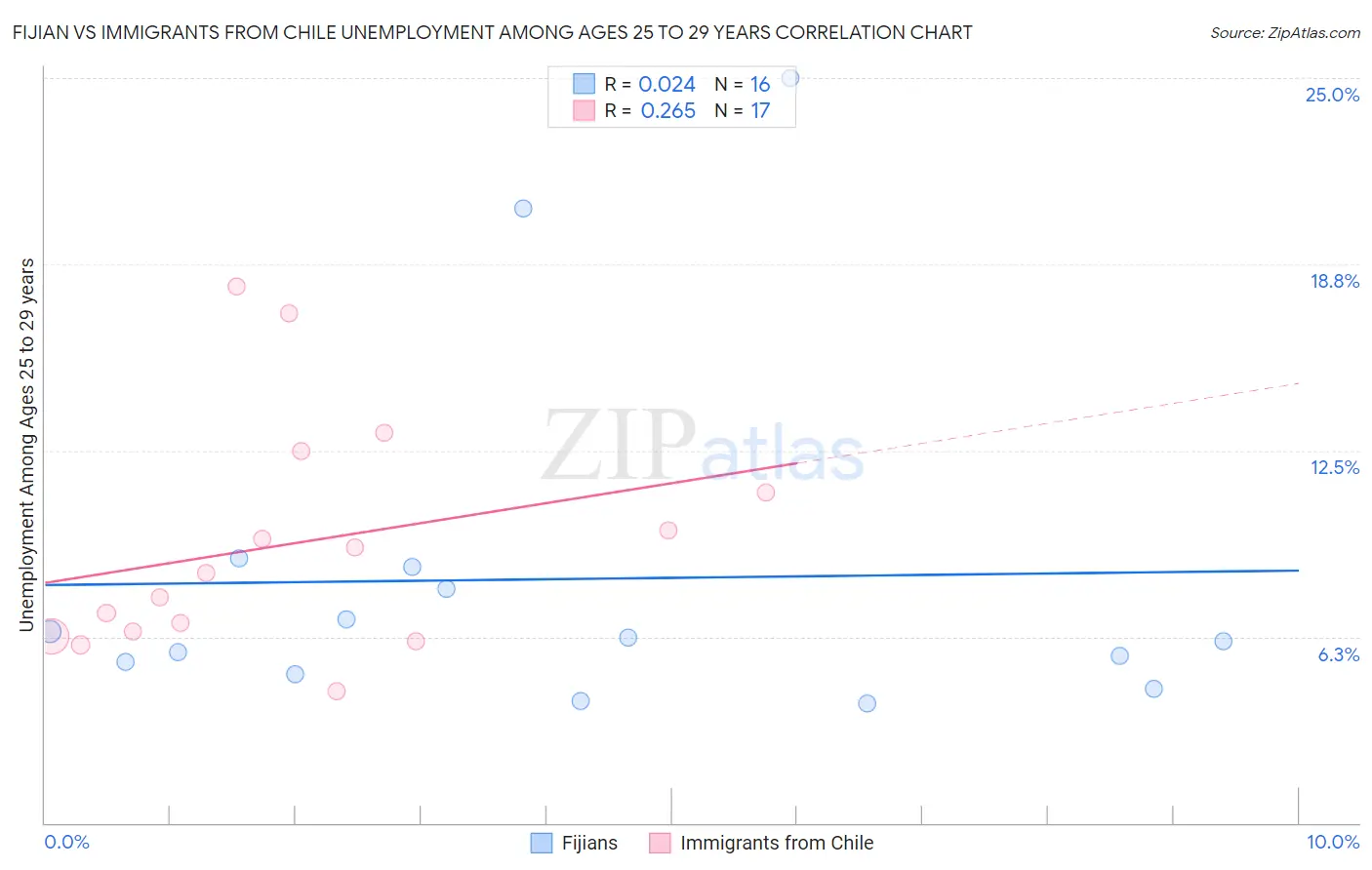 Fijian vs Immigrants from Chile Unemployment Among Ages 25 to 29 years