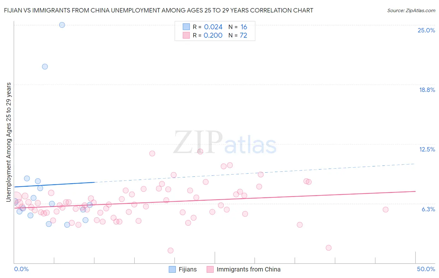 Fijian vs Immigrants from China Unemployment Among Ages 25 to 29 years