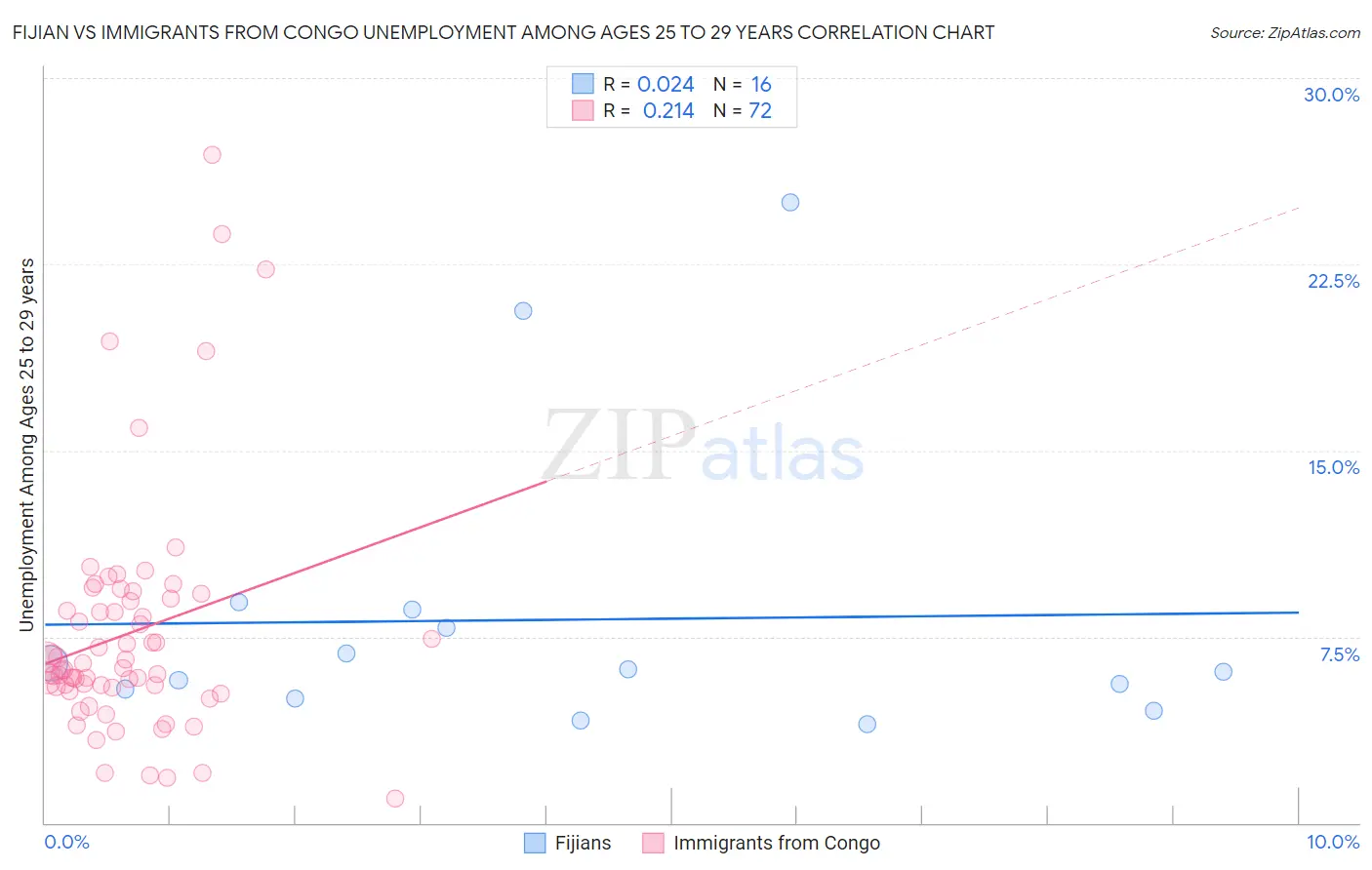 Fijian vs Immigrants from Congo Unemployment Among Ages 25 to 29 years