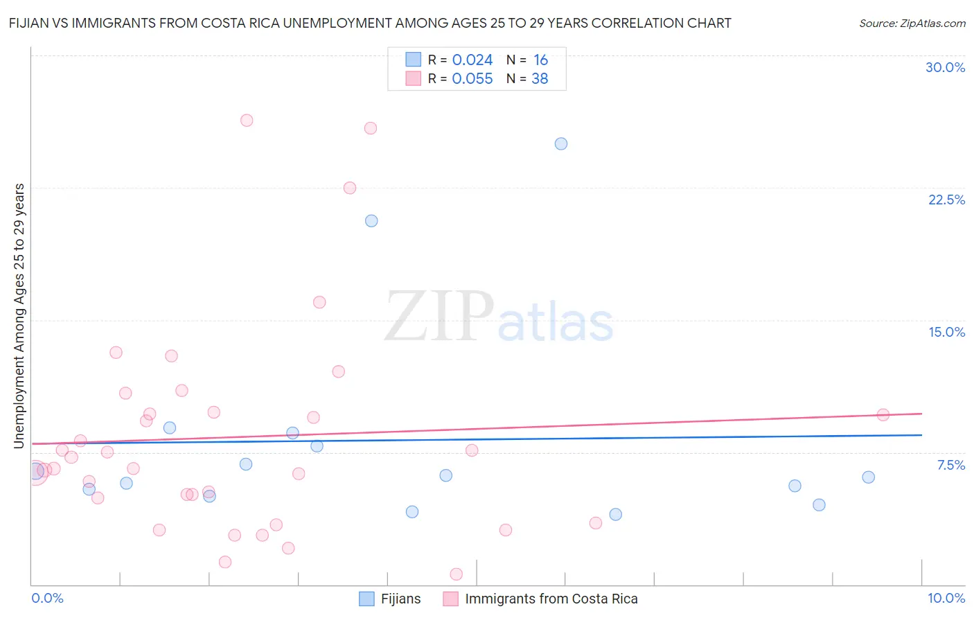 Fijian vs Immigrants from Costa Rica Unemployment Among Ages 25 to 29 years