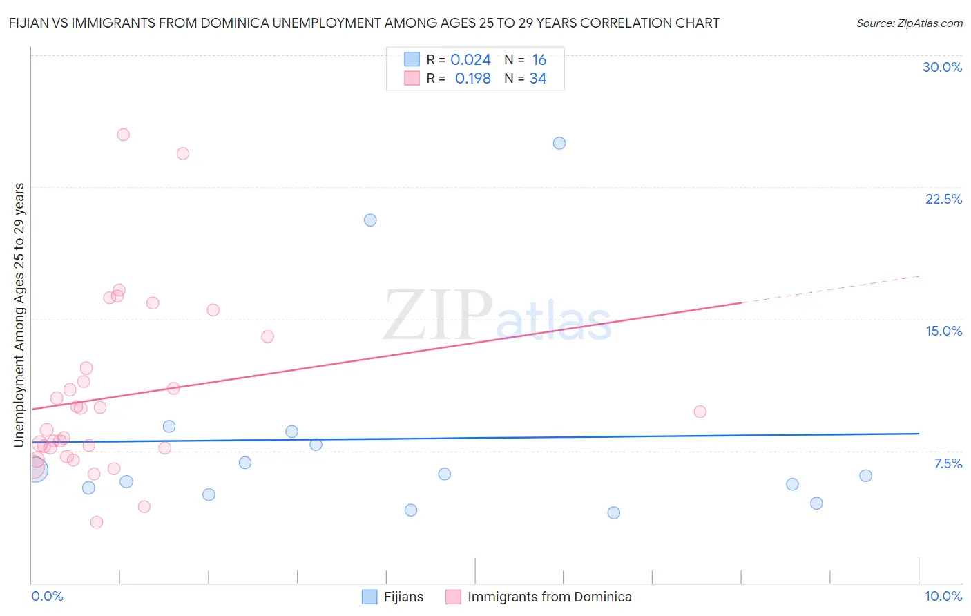 Fijian vs Immigrants from Dominica Unemployment Among Ages 25 to 29 years