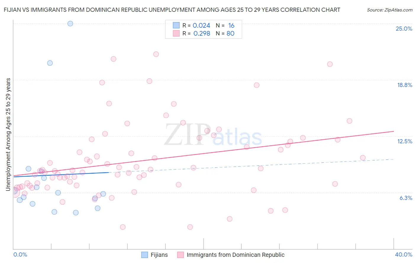 Fijian vs Immigrants from Dominican Republic Unemployment Among Ages 25 to 29 years