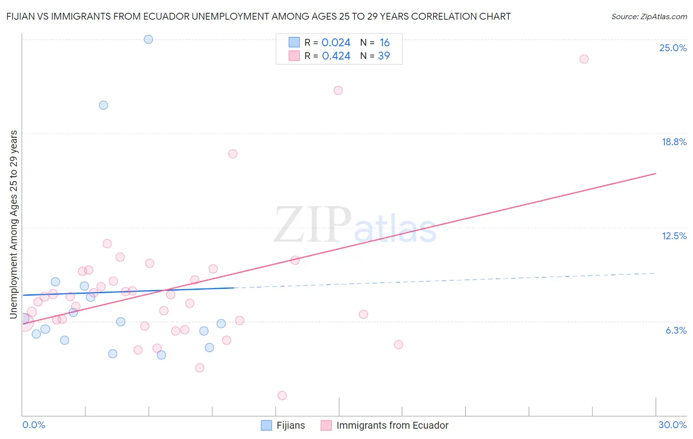 Fijian vs Immigrants from Ecuador Unemployment Among Ages 25 to 29 years