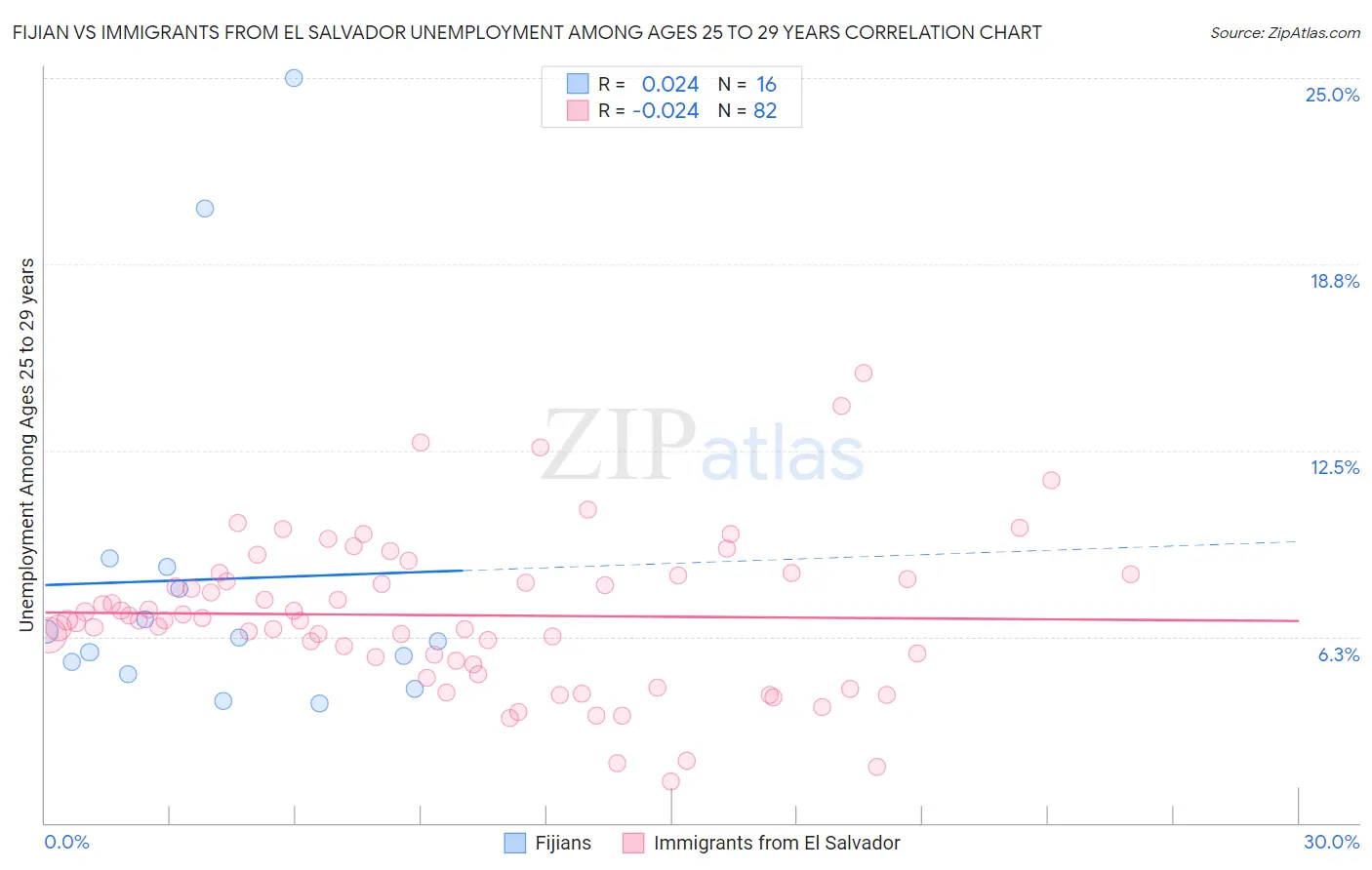Fijian vs Immigrants from El Salvador Unemployment Among Ages 25 to 29 years
