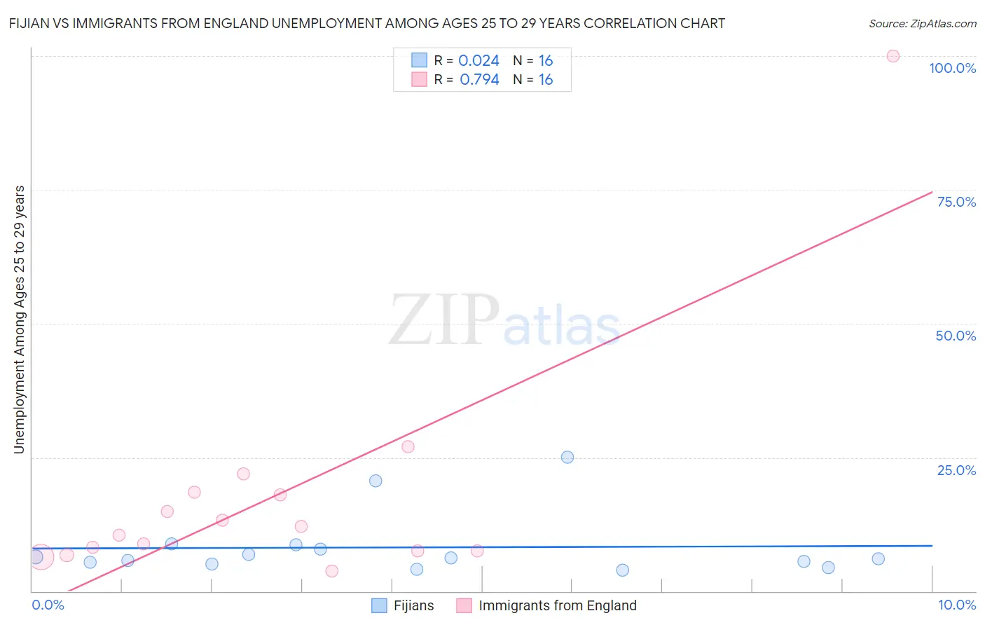 Fijian vs Immigrants from England Unemployment Among Ages 25 to 29 years