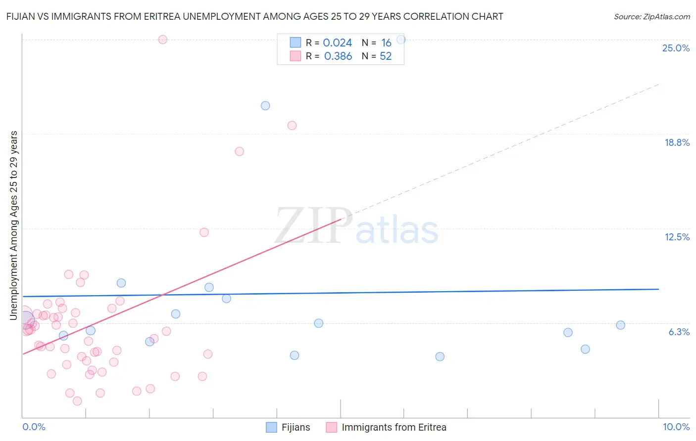 Fijian vs Immigrants from Eritrea Unemployment Among Ages 25 to 29 years