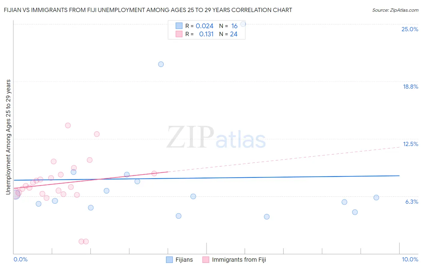 Fijian vs Immigrants from Fiji Unemployment Among Ages 25 to 29 years