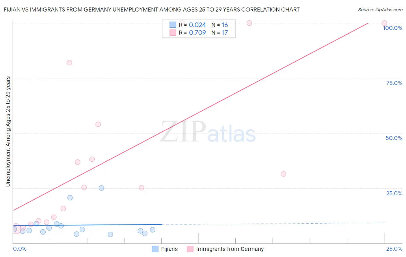 Fijian vs Immigrants from Germany Unemployment Among Ages 25 to 29 years