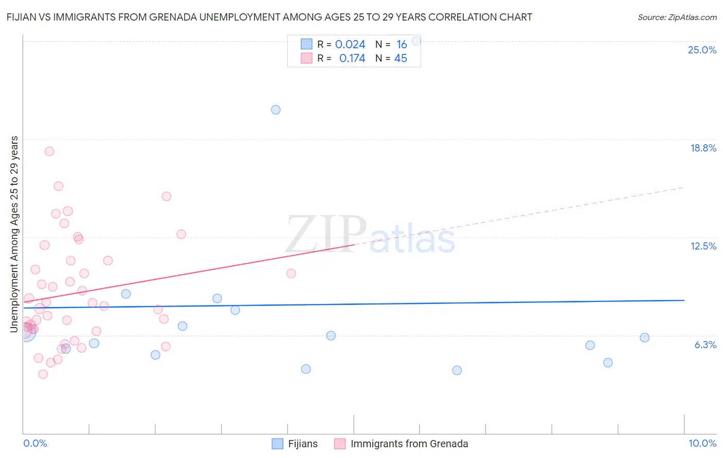 Fijian vs Immigrants from Grenada Unemployment Among Ages 25 to 29 years