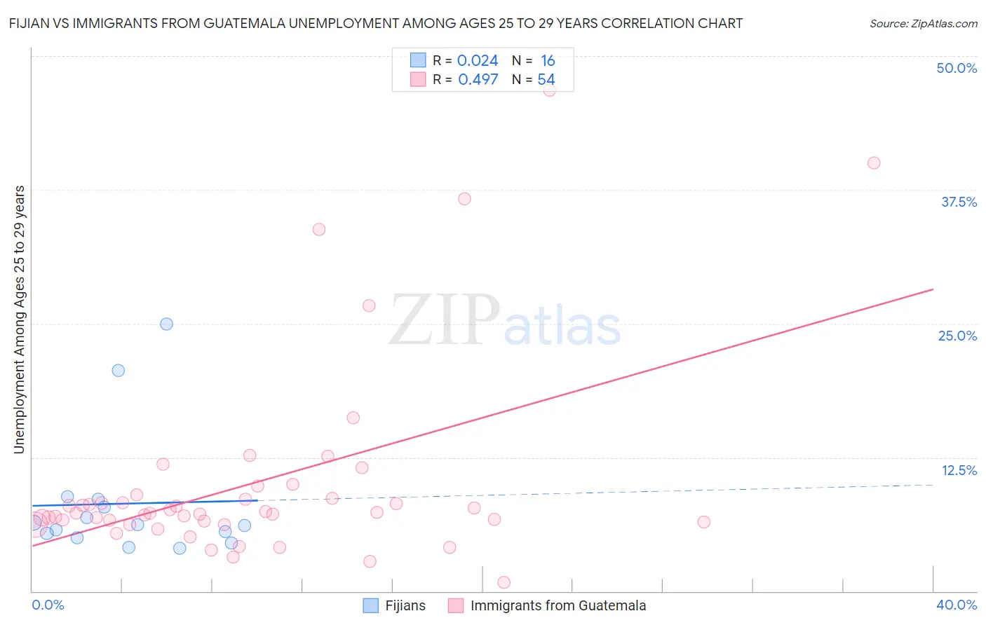 Fijian vs Immigrants from Guatemala Unemployment Among Ages 25 to 29 years