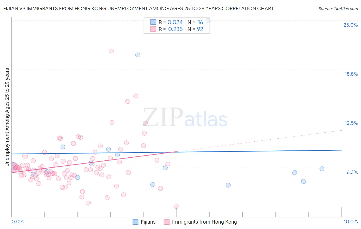 Fijian vs Immigrants from Hong Kong Unemployment Among Ages 25 to 29 years