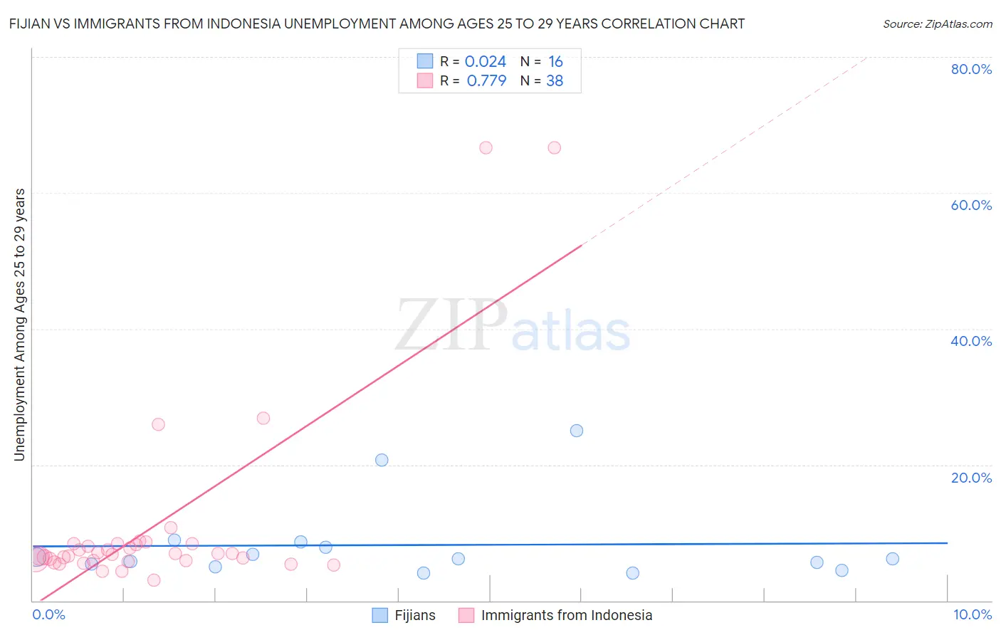 Fijian vs Immigrants from Indonesia Unemployment Among Ages 25 to 29 years
