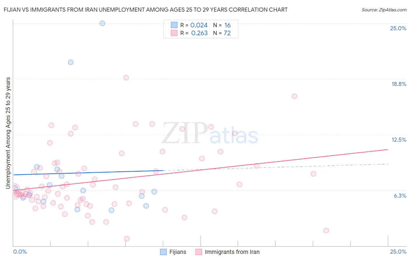 Fijian vs Immigrants from Iran Unemployment Among Ages 25 to 29 years