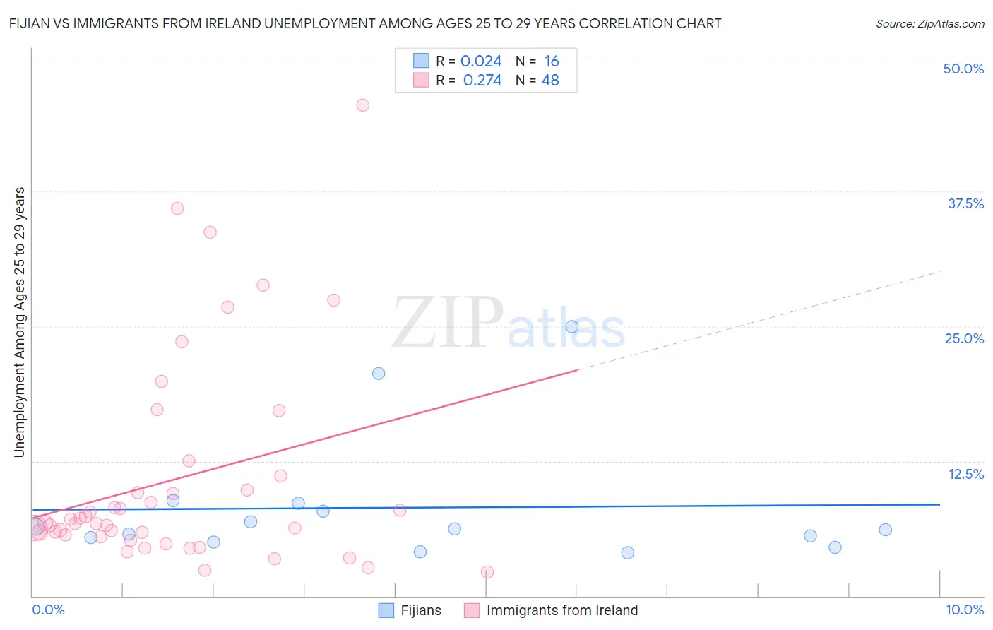 Fijian vs Immigrants from Ireland Unemployment Among Ages 25 to 29 years