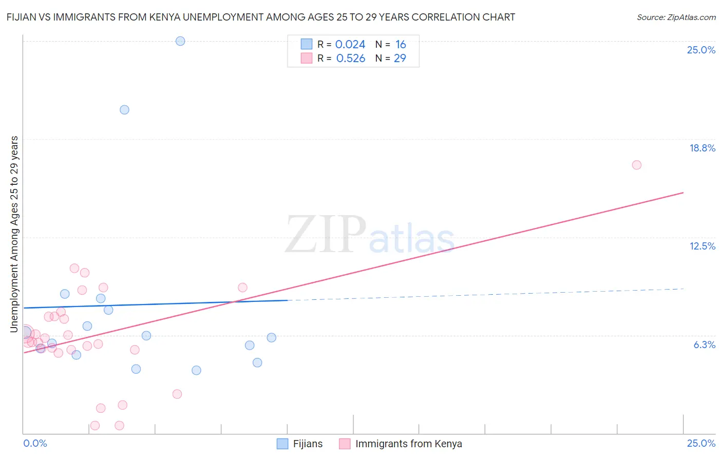 Fijian vs Immigrants from Kenya Unemployment Among Ages 25 to 29 years