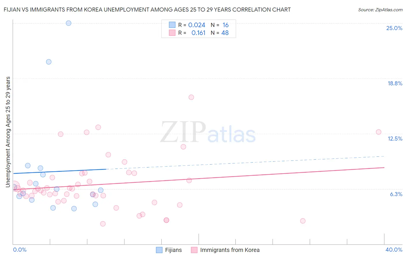 Fijian vs Immigrants from Korea Unemployment Among Ages 25 to 29 years
