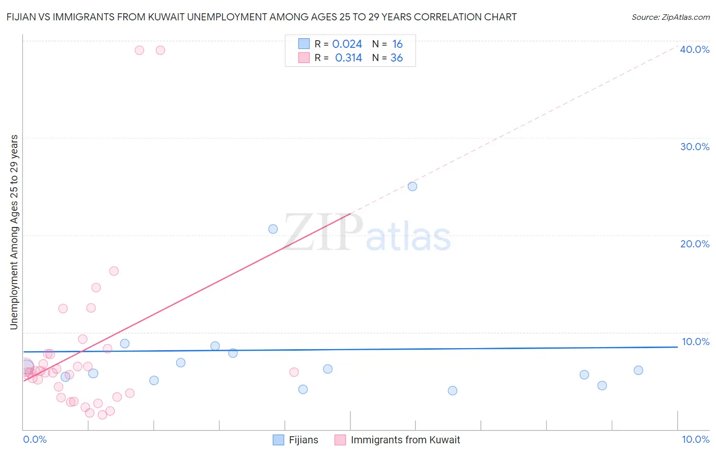 Fijian vs Immigrants from Kuwait Unemployment Among Ages 25 to 29 years