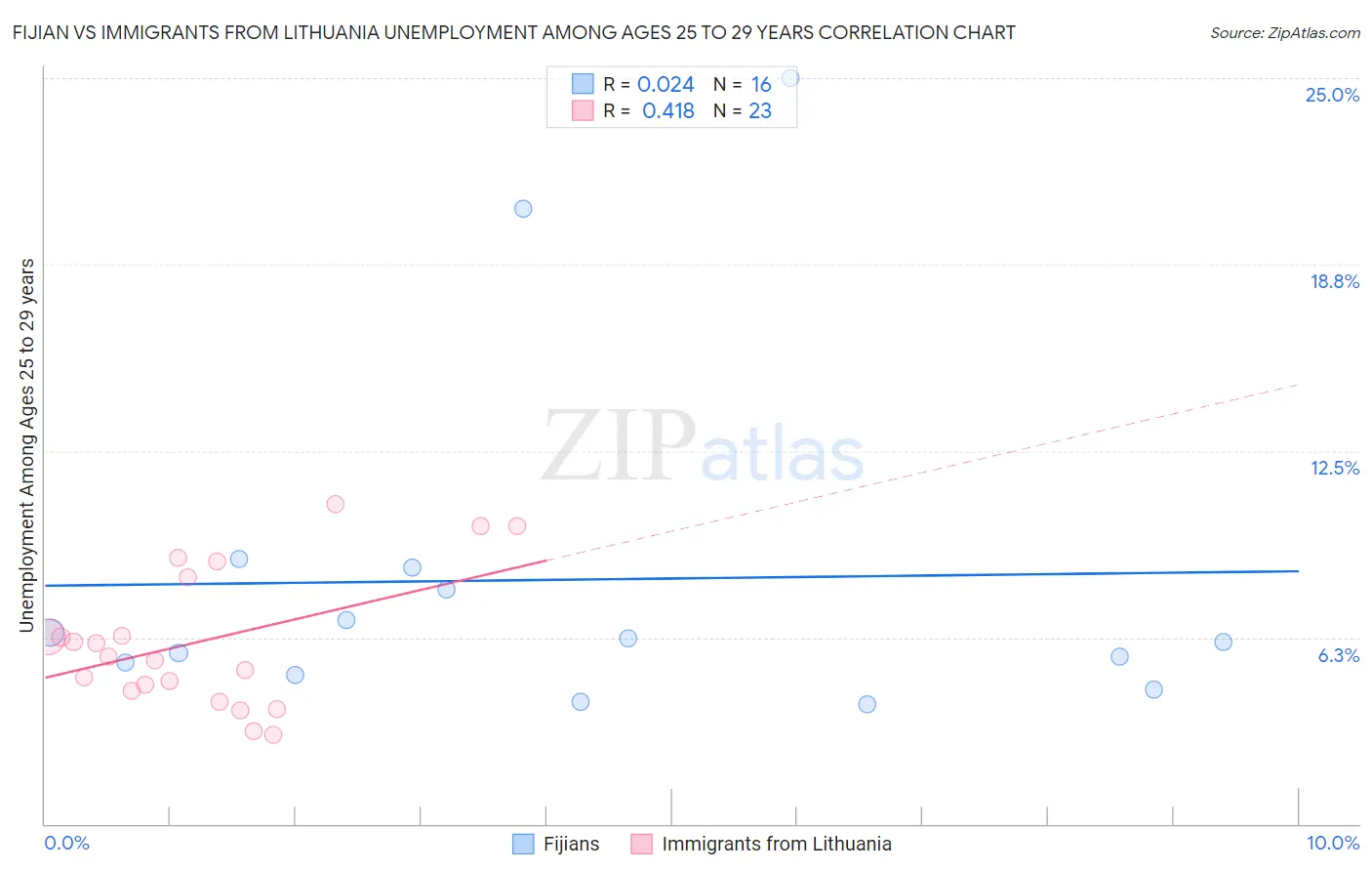 Fijian vs Immigrants from Lithuania Unemployment Among Ages 25 to 29 years