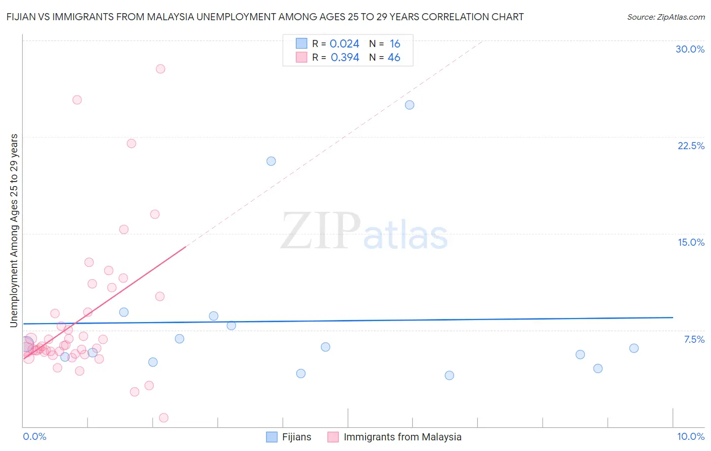 Fijian vs Immigrants from Malaysia Unemployment Among Ages 25 to 29 years