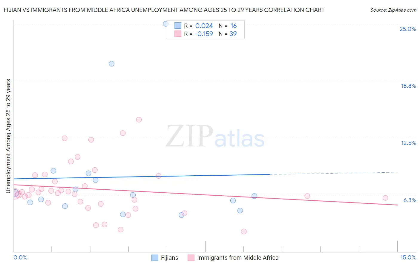 Fijian vs Immigrants from Middle Africa Unemployment Among Ages 25 to 29 years