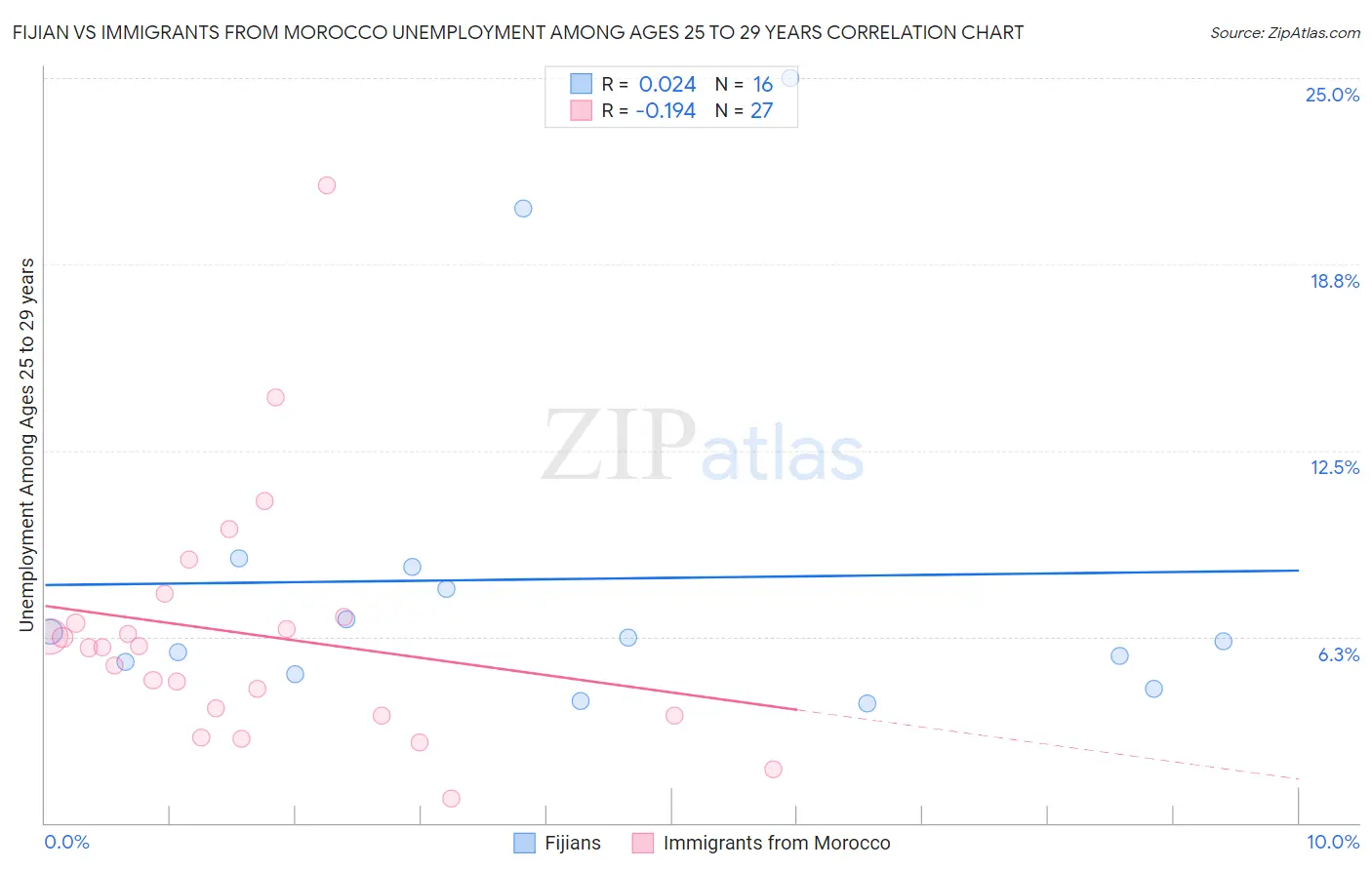 Fijian vs Immigrants from Morocco Unemployment Among Ages 25 to 29 years