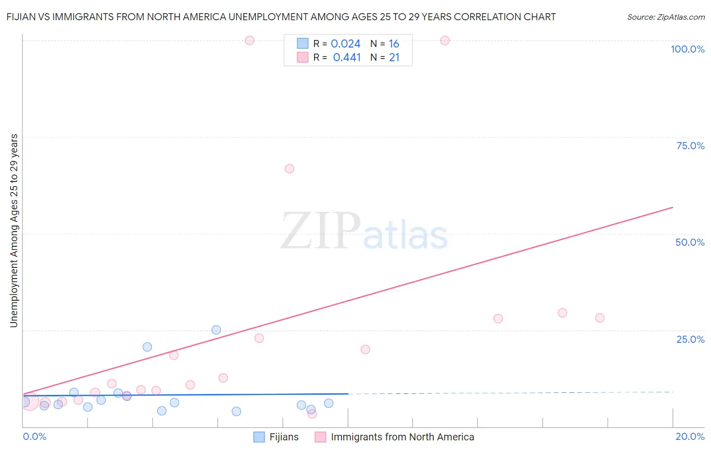 Fijian vs Immigrants from North America Unemployment Among Ages 25 to 29 years