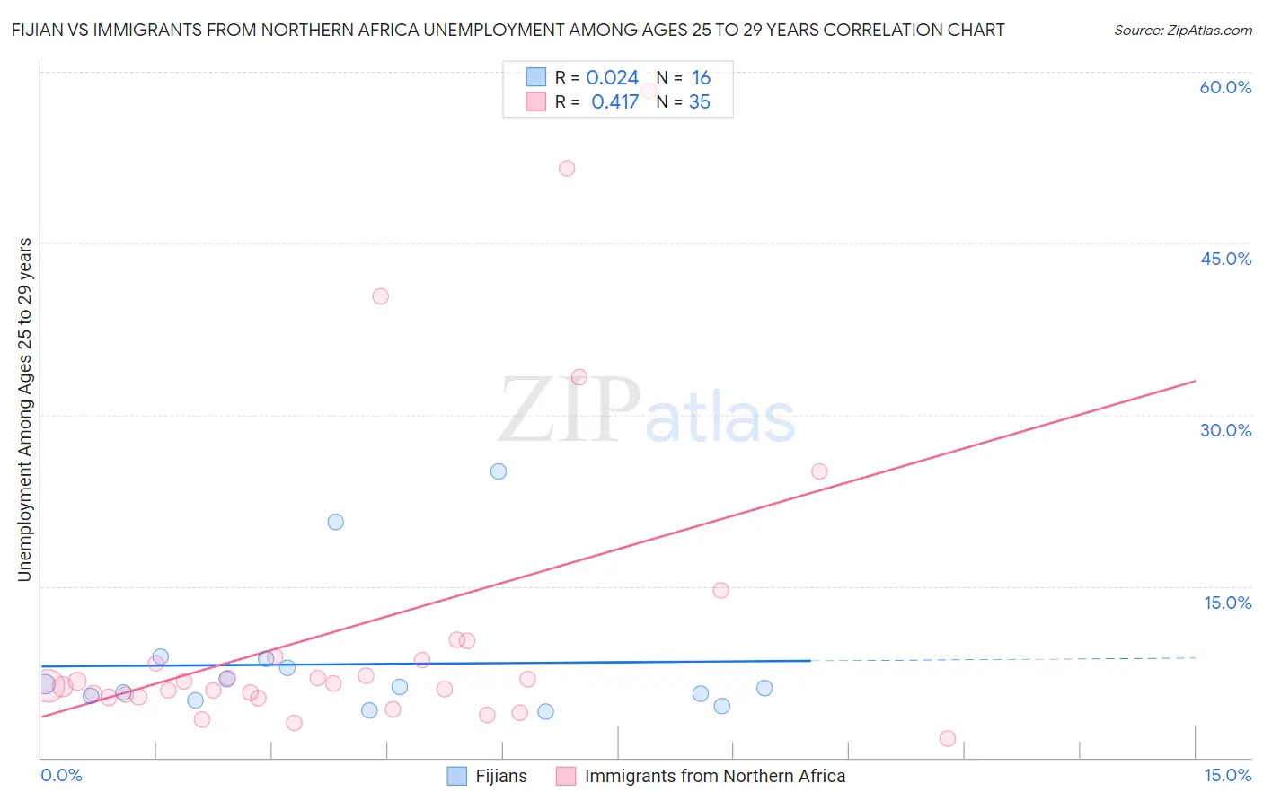 Fijian vs Immigrants from Northern Africa Unemployment Among Ages 25 to 29 years
