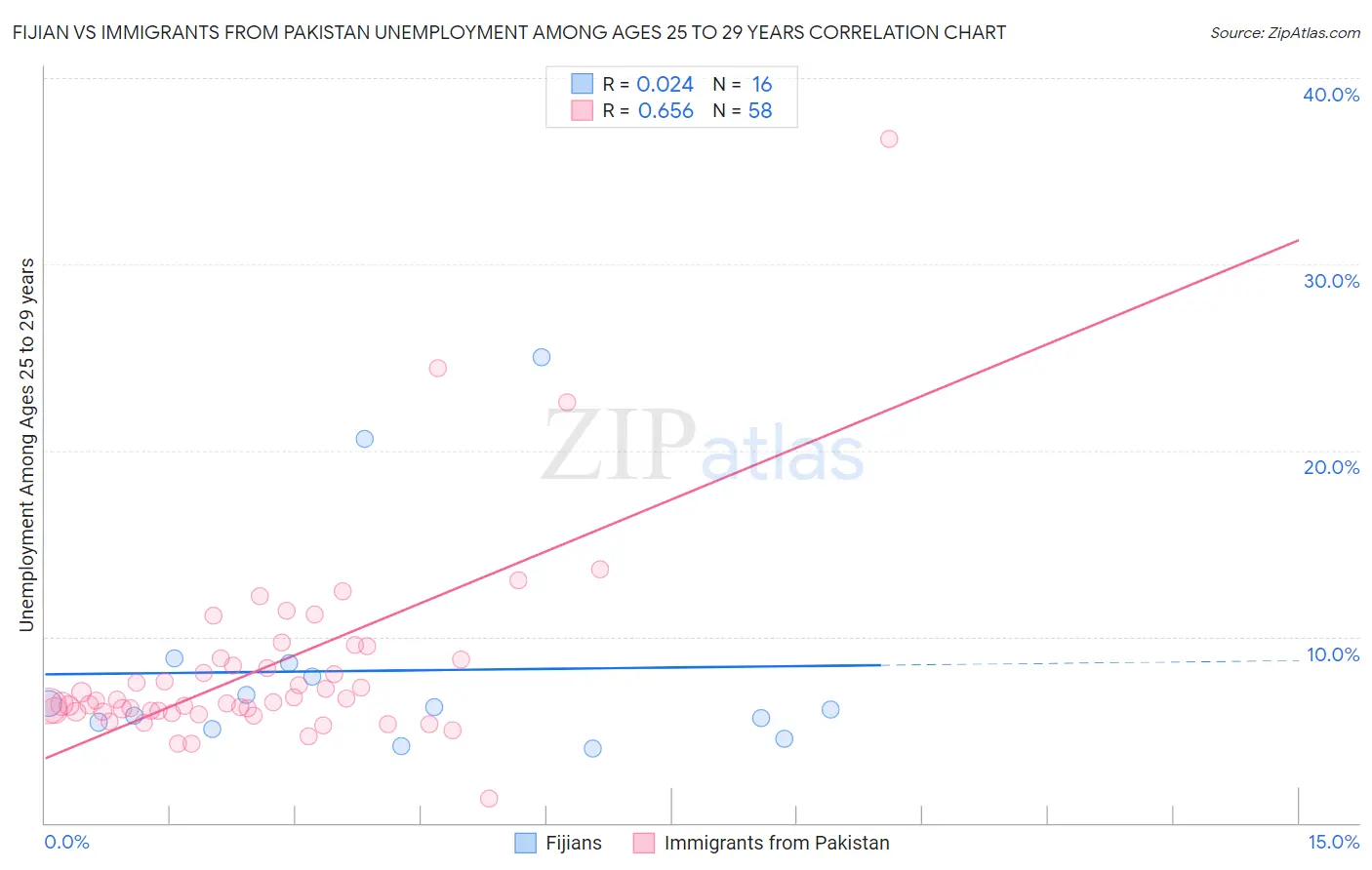 Fijian vs Immigrants from Pakistan Unemployment Among Ages 25 to 29 years