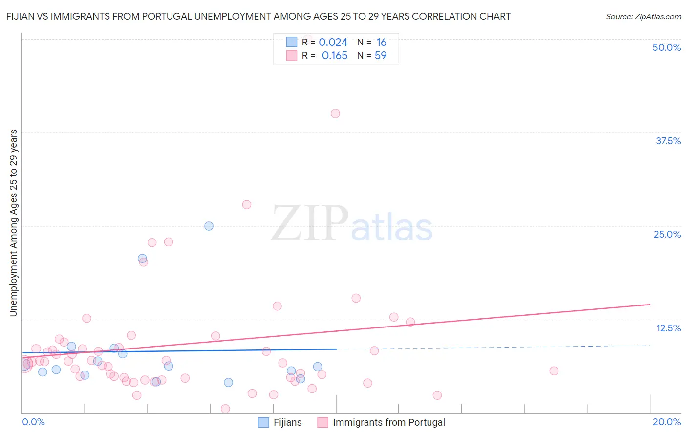 Fijian vs Immigrants from Portugal Unemployment Among Ages 25 to 29 years