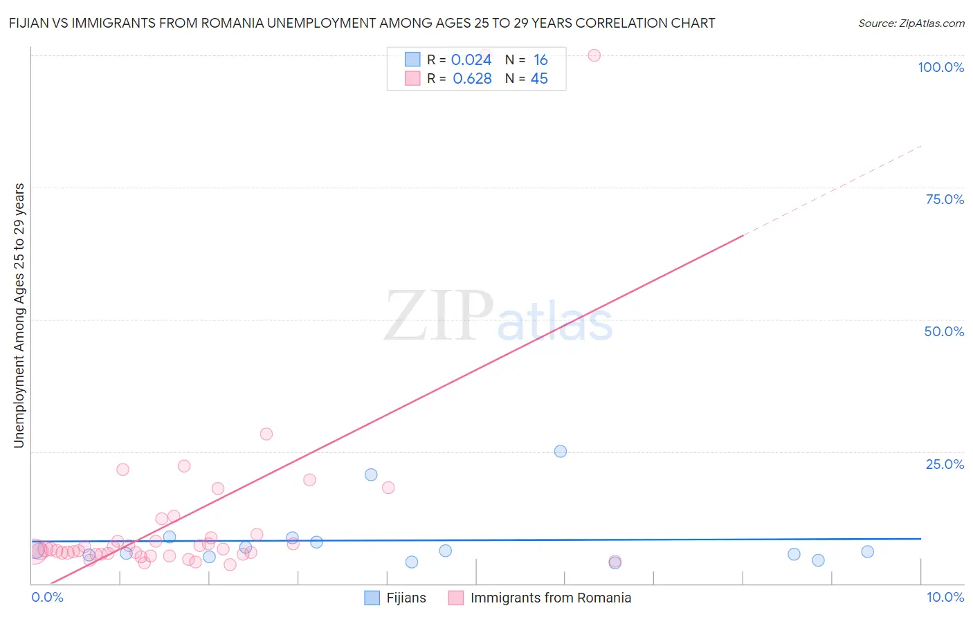 Fijian vs Immigrants from Romania Unemployment Among Ages 25 to 29 years