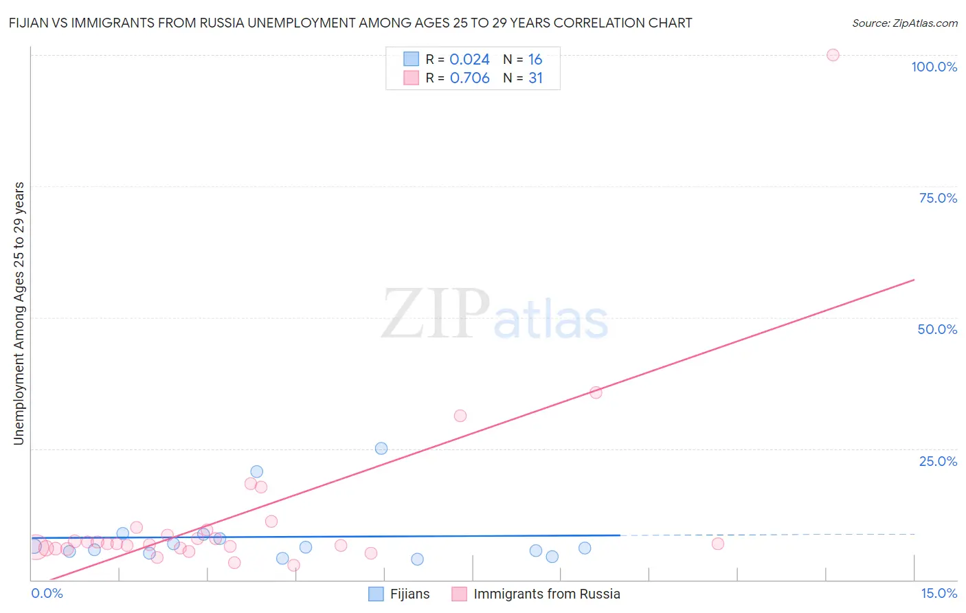 Fijian vs Immigrants from Russia Unemployment Among Ages 25 to 29 years