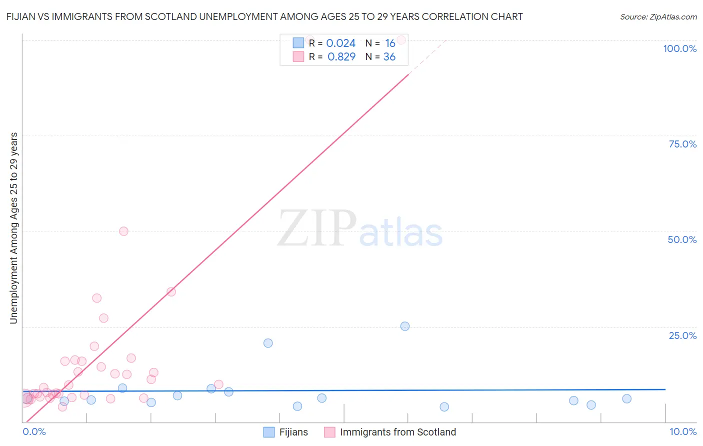 Fijian vs Immigrants from Scotland Unemployment Among Ages 25 to 29 years