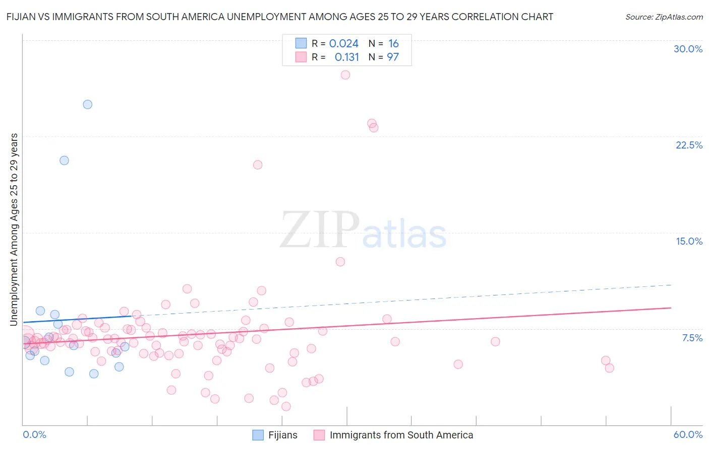 Fijian vs Immigrants from South America Unemployment Among Ages 25 to 29 years