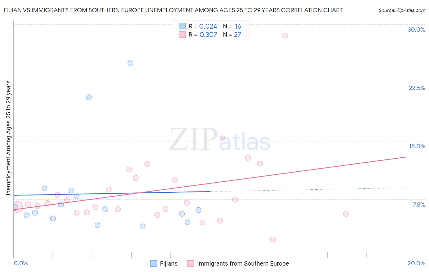 Fijian vs Immigrants from Southern Europe Unemployment Among Ages 25 to 29 years