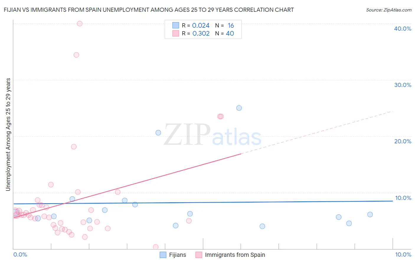 Fijian vs Immigrants from Spain Unemployment Among Ages 25 to 29 years
