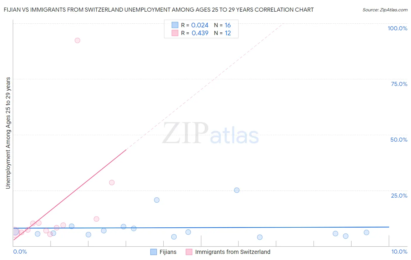 Fijian vs Immigrants from Switzerland Unemployment Among Ages 25 to 29 years