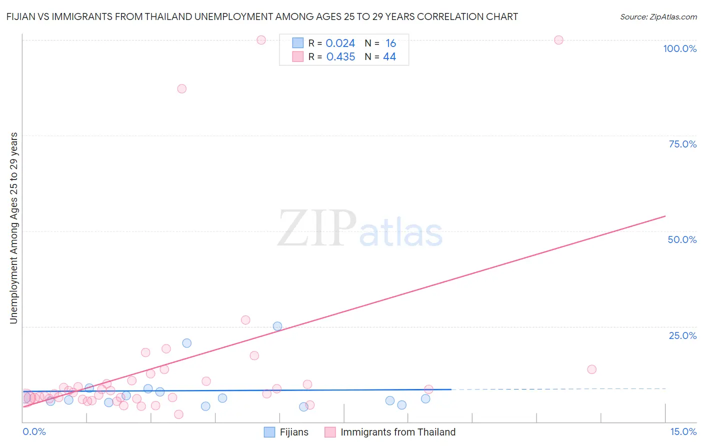 Fijian vs Immigrants from Thailand Unemployment Among Ages 25 to 29 years