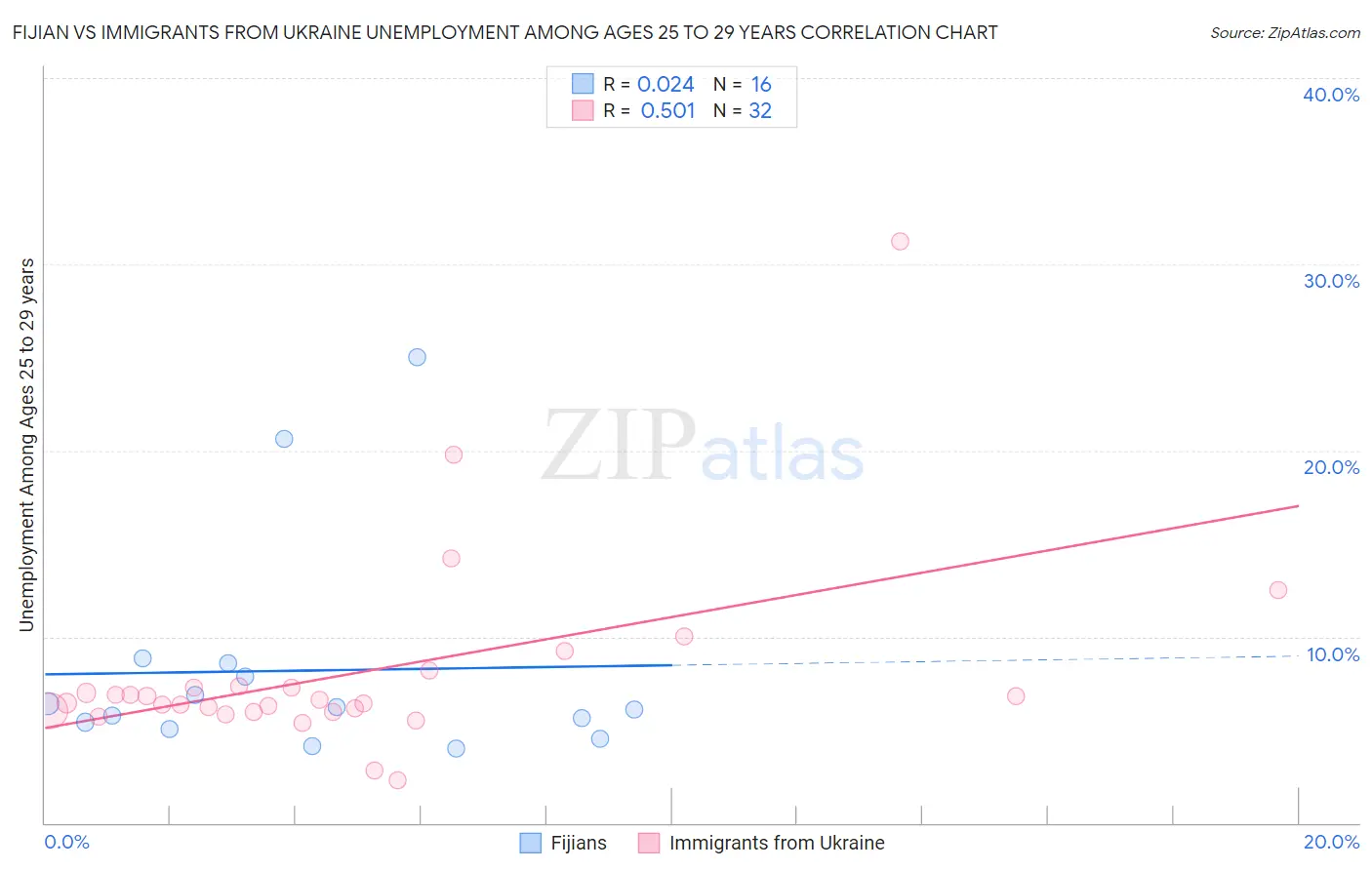 Fijian vs Immigrants from Ukraine Unemployment Among Ages 25 to 29 years