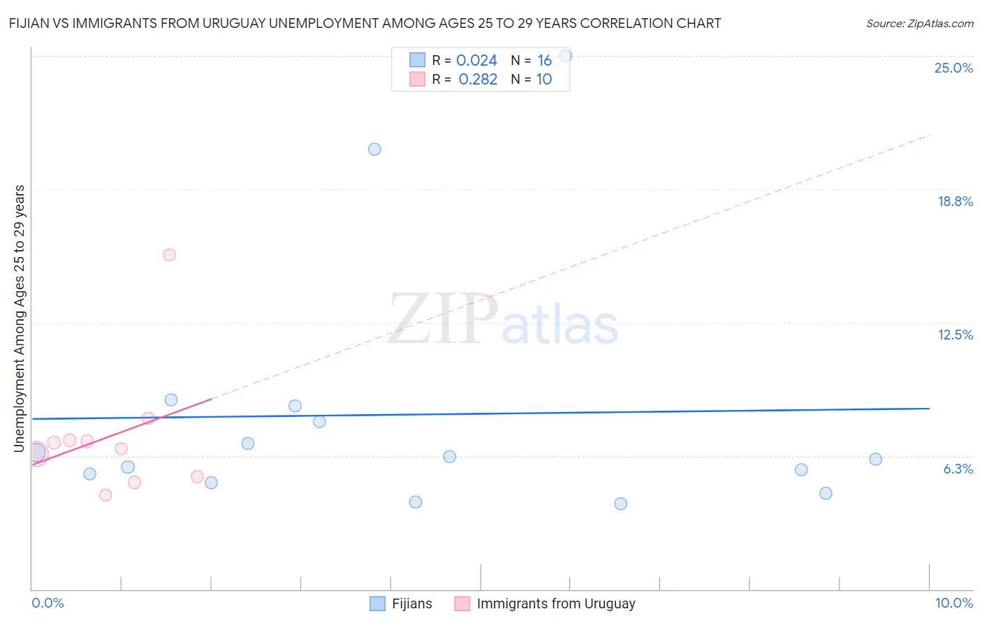 Fijian vs Immigrants from Uruguay Unemployment Among Ages 25 to 29 years