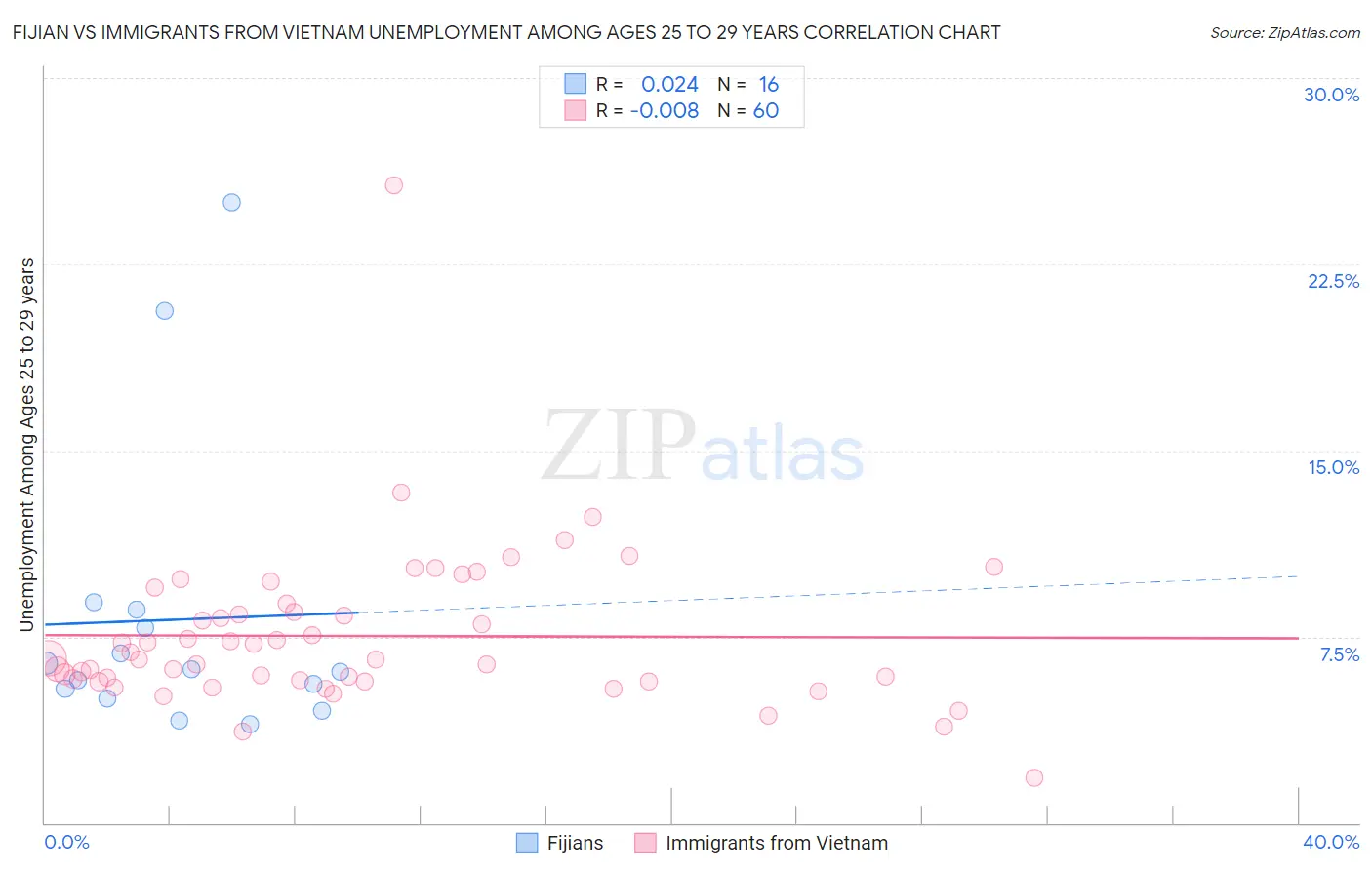 Fijian vs Immigrants from Vietnam Unemployment Among Ages 25 to 29 years