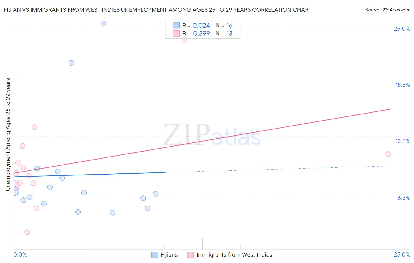 Fijian vs Immigrants from West Indies Unemployment Among Ages 25 to 29 years